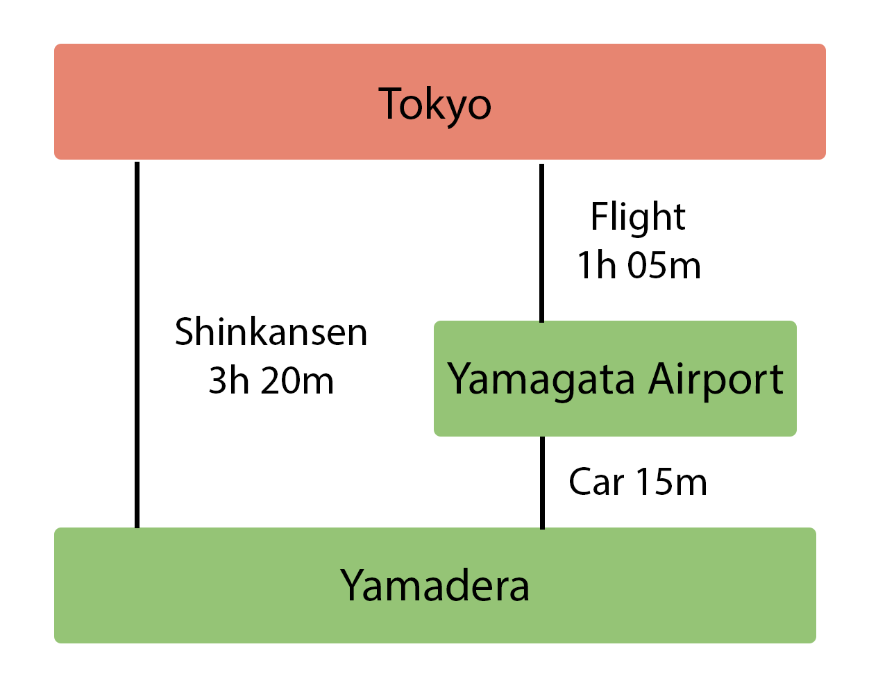 Access map to Yamagata